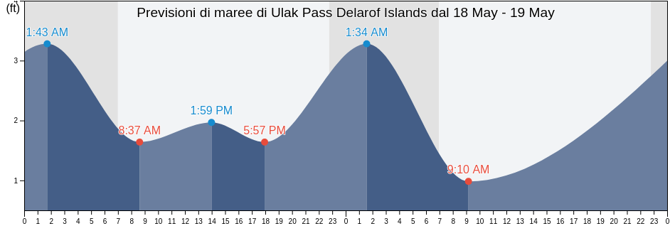 Maree di Ulak Pass Delarof Islands, Aleutians West Census Area, Alaska, United States