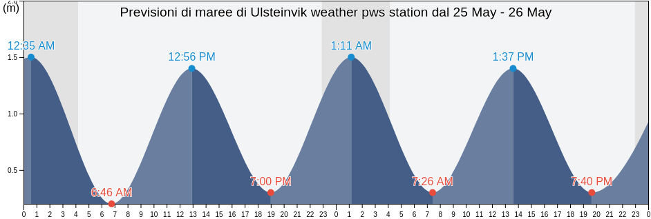 Maree di Ulsteinvik weather pws station, Møre og Romsdal, Norway