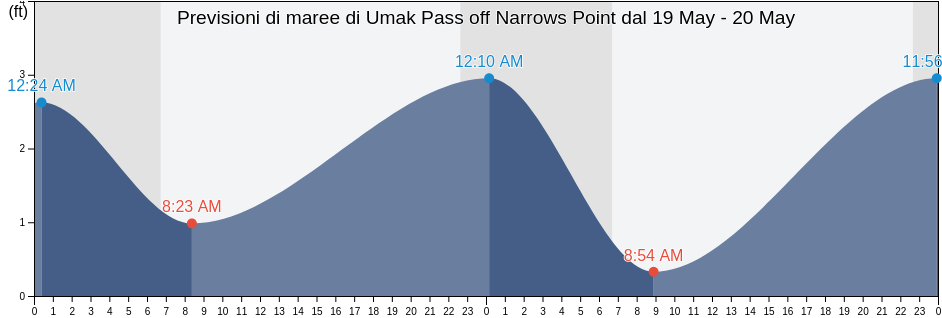 Maree di Umak Pass off Narrows Point, Aleutians West Census Area, Alaska, United States
