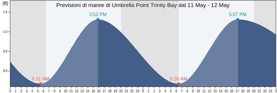 Maree di Umbrella Point Trinity Bay, Chambers County, Texas, United States