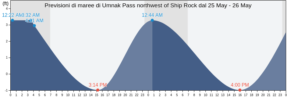 Maree di Umnak Pass northwest of Ship Rock, Aleutians West Census Area, Alaska, United States