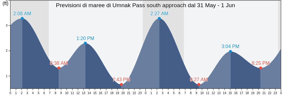 Maree di Umnak Pass south approach, Aleutians West Census Area, Alaska, United States