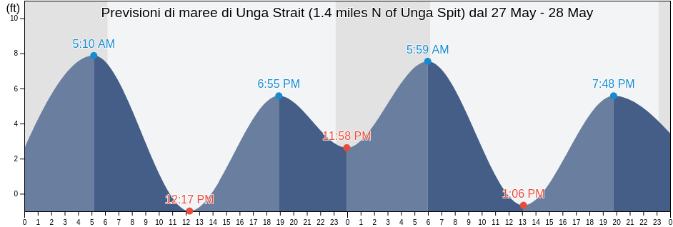 Maree di Unga Strait (1.4 miles N of Unga Spit), Aleutians East Borough, Alaska, United States