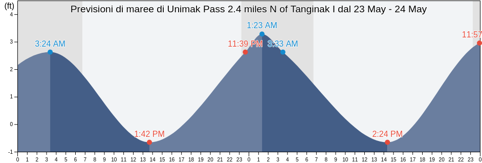 Maree di Unimak Pass 2.4 miles N of Tanginak I, Aleutians East Borough, Alaska, United States
