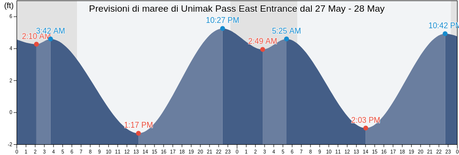 Maree di Unimak Pass East Entrance, Aleutians East Borough, Alaska, United States
