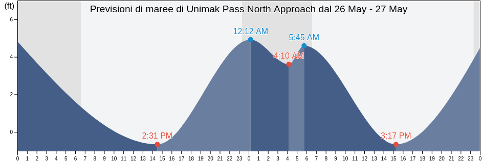 Maree di Unimak Pass North Approach, Aleutians East Borough, Alaska, United States