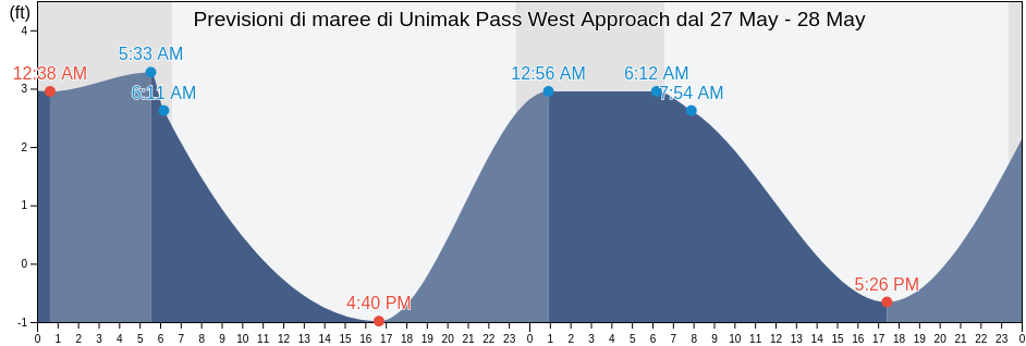 Maree di Unimak Pass West Approach, Aleutians East Borough, Alaska, United States