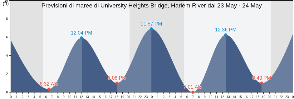 Maree di University Heights Bridge, Harlem River, Bronx County, New York, United States