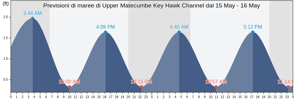 Maree di Upper Matecumbe Key Hawk Channel, Miami-Dade County, Florida, United States