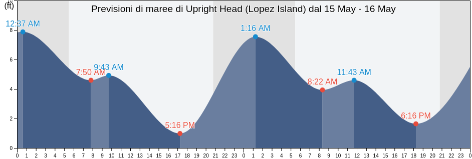 Maree di Upright Head (Lopez Island), San Juan County, Washington, United States