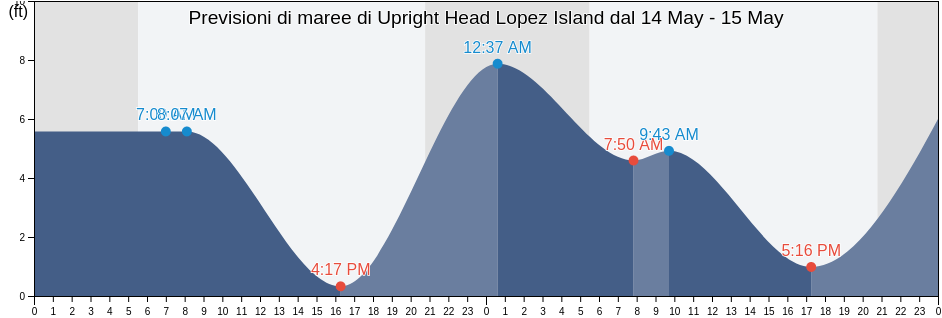 Maree di Upright Head Lopez Island, San Juan County, Washington, United States