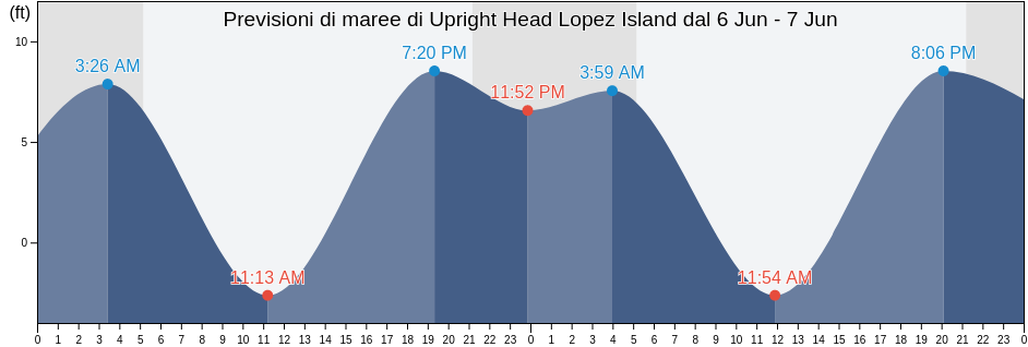 Maree di Upright Head Lopez Island, San Juan County, Washington, United States