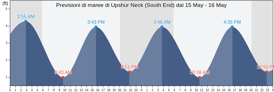 Maree di Upshur Neck (South End), Accomack County, Virginia, United States