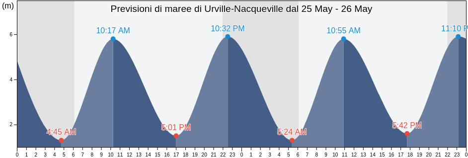 Maree di Urville-Nacqueville, Manche, Normandy, France