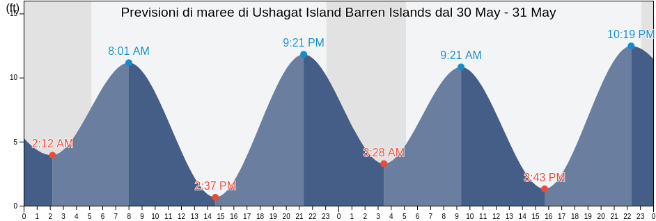 Maree di Ushagat Island Barren Islands, Kenai Peninsula Borough, Alaska, United States