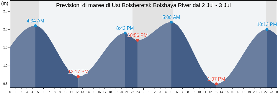 Maree di Ust Bolsheretsk Bolshaya River, Ust’-Bol’sheretskiy Rayon, Kamchatka, Russia