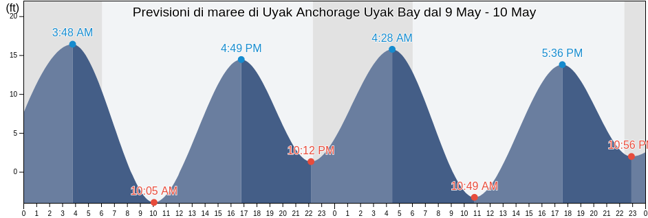 Maree di Uyak Anchorage Uyak Bay, Kodiak Island Borough, Alaska, United States