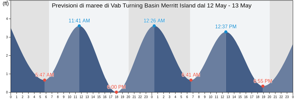 Maree di Vab Turning Basin Merritt Island, Brevard County, Florida, United States