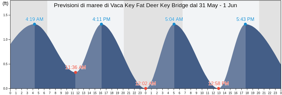 Maree di Vaca Key Fat Deer Key Bridge, Monroe County, Florida, United States