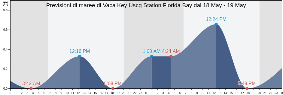 Maree di Vaca Key Uscg Station Florida Bay, Monroe County, Florida, United States