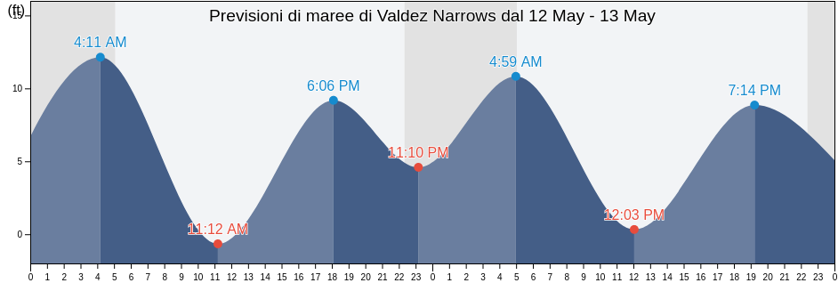 Maree di Valdez Narrows, Valdez-Cordova Census Area, Alaska, United States