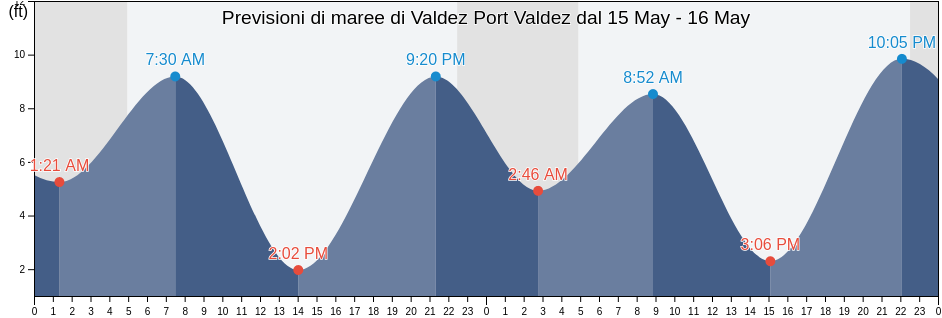 Maree di Valdez Port Valdez, Valdez-Cordova Census Area, Alaska, United States
