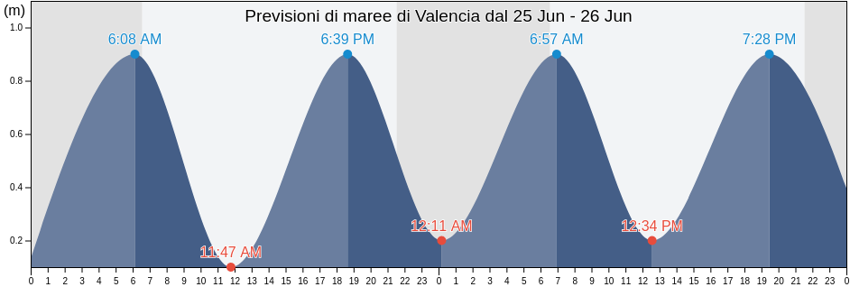Maree di Valencia, Província de València, Valencia, Spain