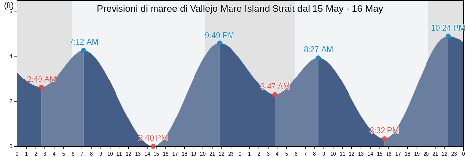 Maree di Vallejo Mare Island Strait, Solano County, California, United States