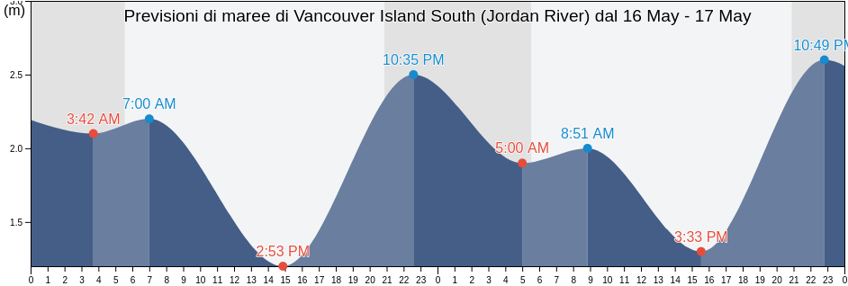 Maree di Vancouver Island South (Jordan River), Capital Regional District, British Columbia, Canada