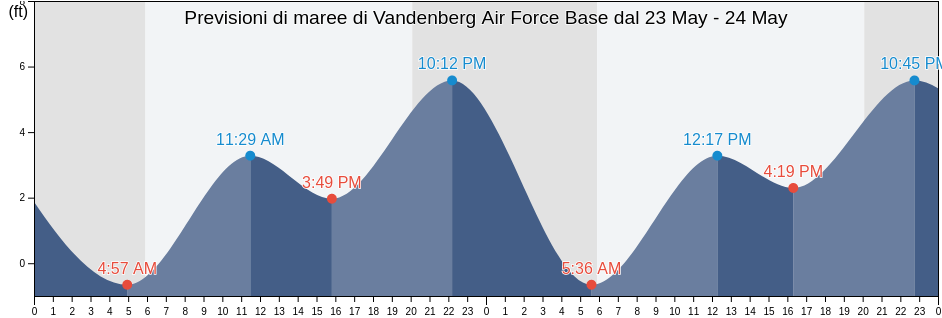 Maree di Vandenberg Air Force Base, Santa Barbara County, California, United States