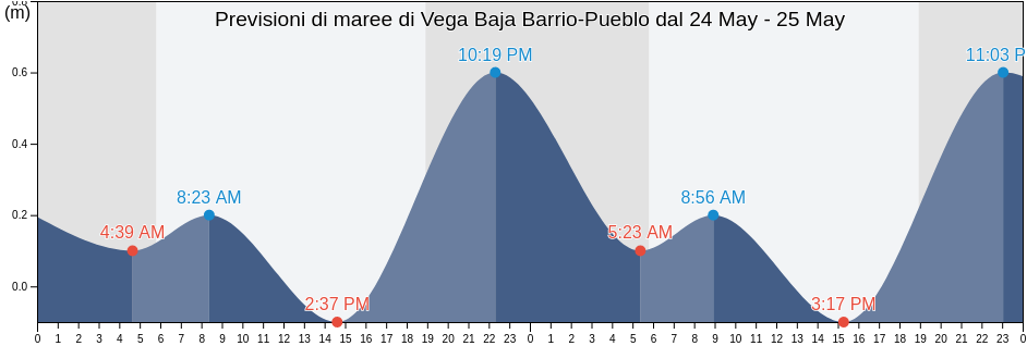 Maree di Vega Baja Barrio-Pueblo, Vega Baja, Puerto Rico