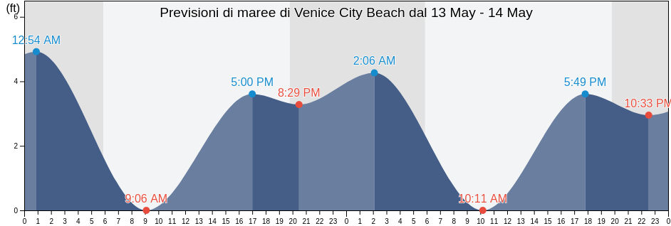 Maree di Venice City Beach, Los Angeles County, California, United States