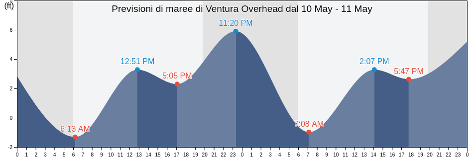 Maree di Ventura Overhead, Ventura County, California, United States