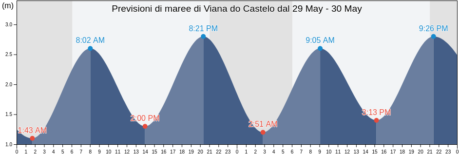 Maree di Viana do Castelo, Viana do Castelo, Viana do Castelo, Portugal