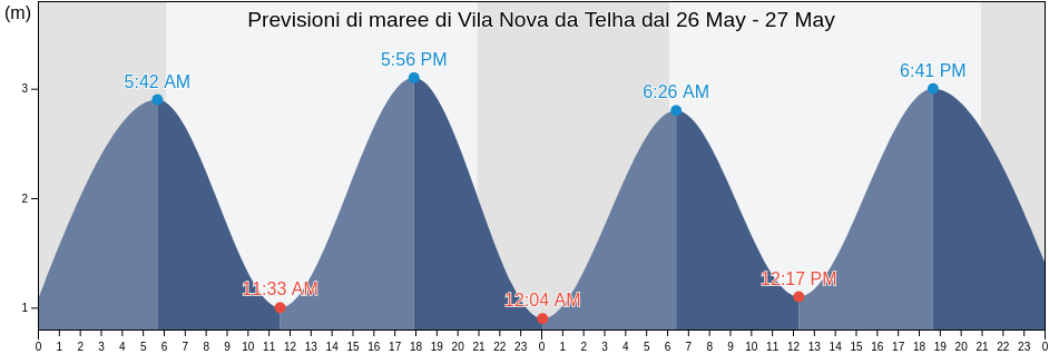 Maree di Vila Nova da Telha, Vila Nova de Gaia, Porto, Portugal