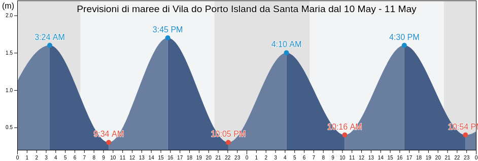 Maree di Vila do Porto Island da Santa Maria, Vila do Porto, Azores, Portugal
