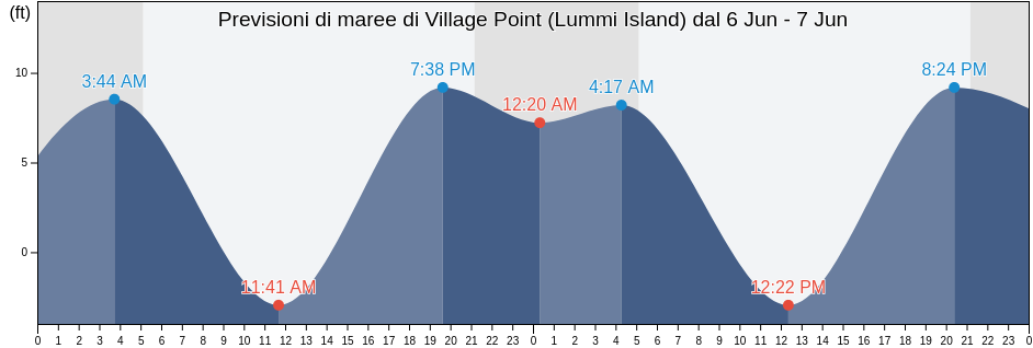Maree di Village Point (Lummi Island), San Juan County, Washington, United States