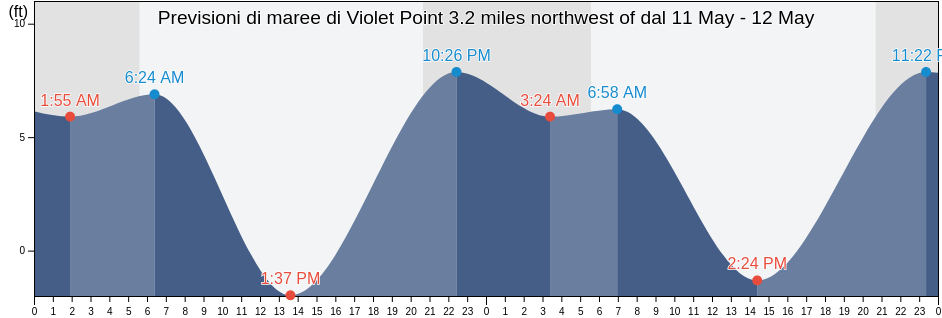 Maree di Violet Point 3.2 miles northwest of, Island County, Washington, United States