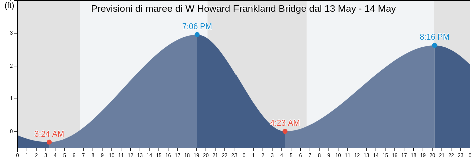 Maree di W Howard Frankland Bridge, Pinellas County, Florida, United States