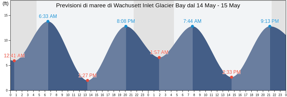 Maree di Wachusett Inlet Glacier Bay, Hoonah-Angoon Census Area, Alaska, United States