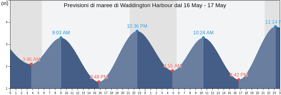 Maree di Waddington Harbour, Regional District of Mount Waddington, British Columbia, Canada