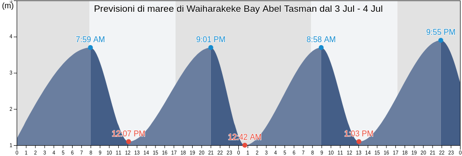 Maree di Waiharakeke Bay Abel Tasman, Tasman District, Tasman, New Zealand
