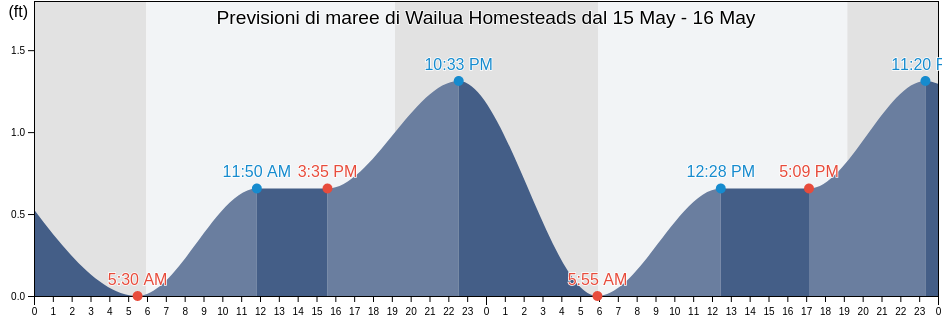 Maree di Wailua Homesteads, Kauai County, Hawaii, United States