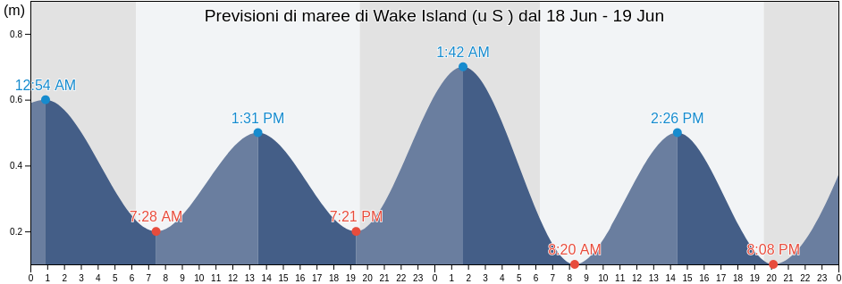 Maree di Wake Island (u S ), Mokil Municipality, Pohnpei, Micronesia