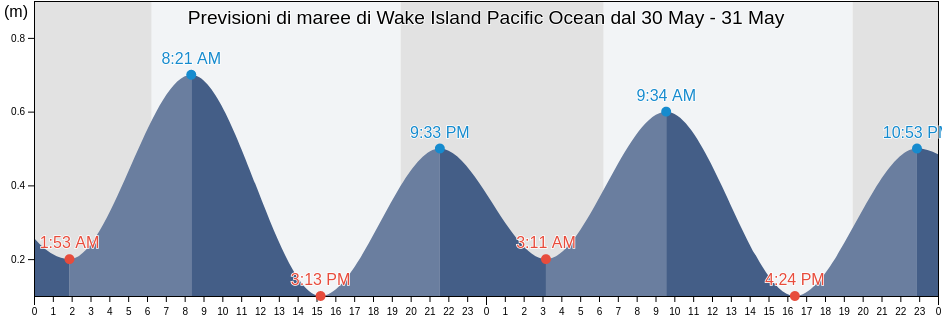 Maree di Wake Island Pacific Ocean, Mokil Municipality, Pohnpei, Micronesia