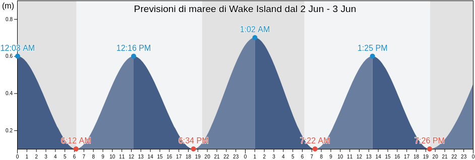 Maree di Wake Island, United States Minor Outlying Islands