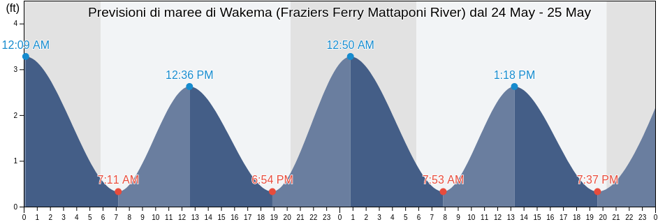 Maree di Wakema (Fraziers Ferry Mattaponi River), King and Queen County, Virginia, United States