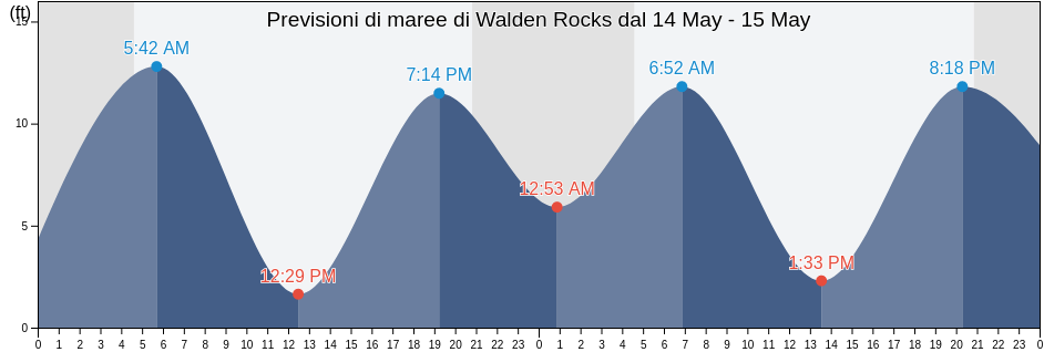 Maree di Walden Rocks, Prince of Wales-Hyder Census Area, Alaska, United States