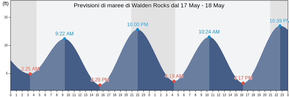 Maree di Walden Rocks, Prince of Wales-Hyder Census Area, Alaska, United States