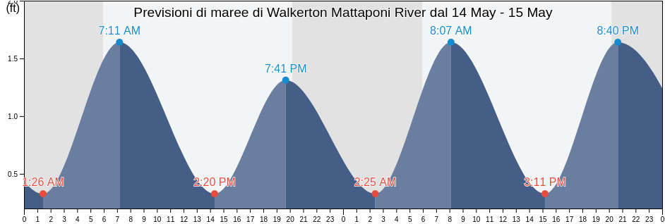 Maree di Walkerton Mattaponi River, King William County, Virginia, United States